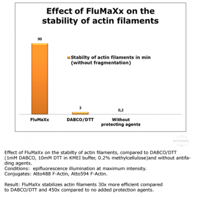 FluMaXx VLS Fluorescence prologation